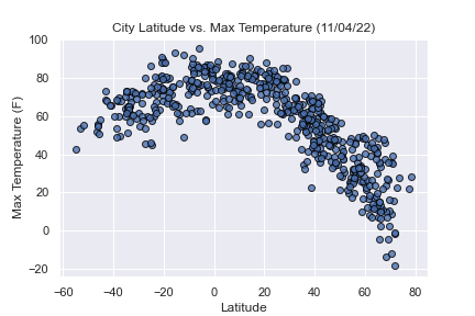 Max Temperature Graph