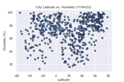 Humidity Graph