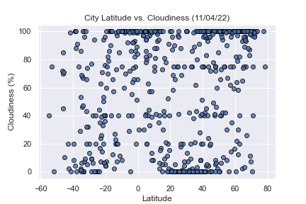 Cloudiness Graph