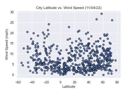 Wind Speed Graph